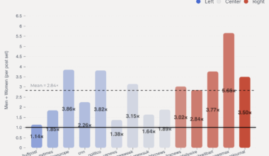 Men Appear ~3× More Than Women in Instagram Photos from 14 Major News Outlets (150 k+ Posts Analyzed) [OC]