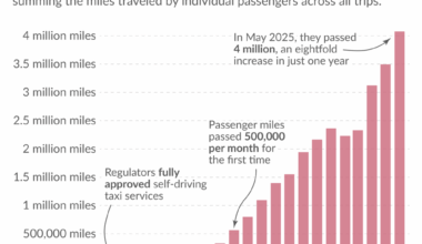 Californians now travel millions of miles each month in driverless taxis