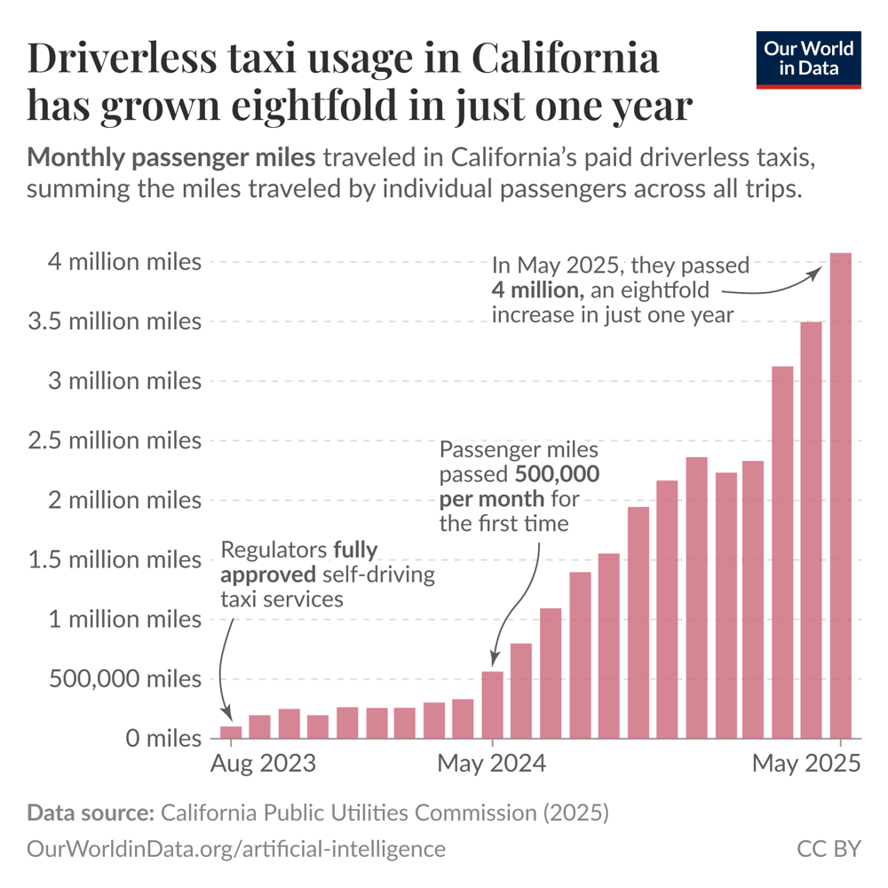 Californians now travel millions of miles each month in driverless taxis