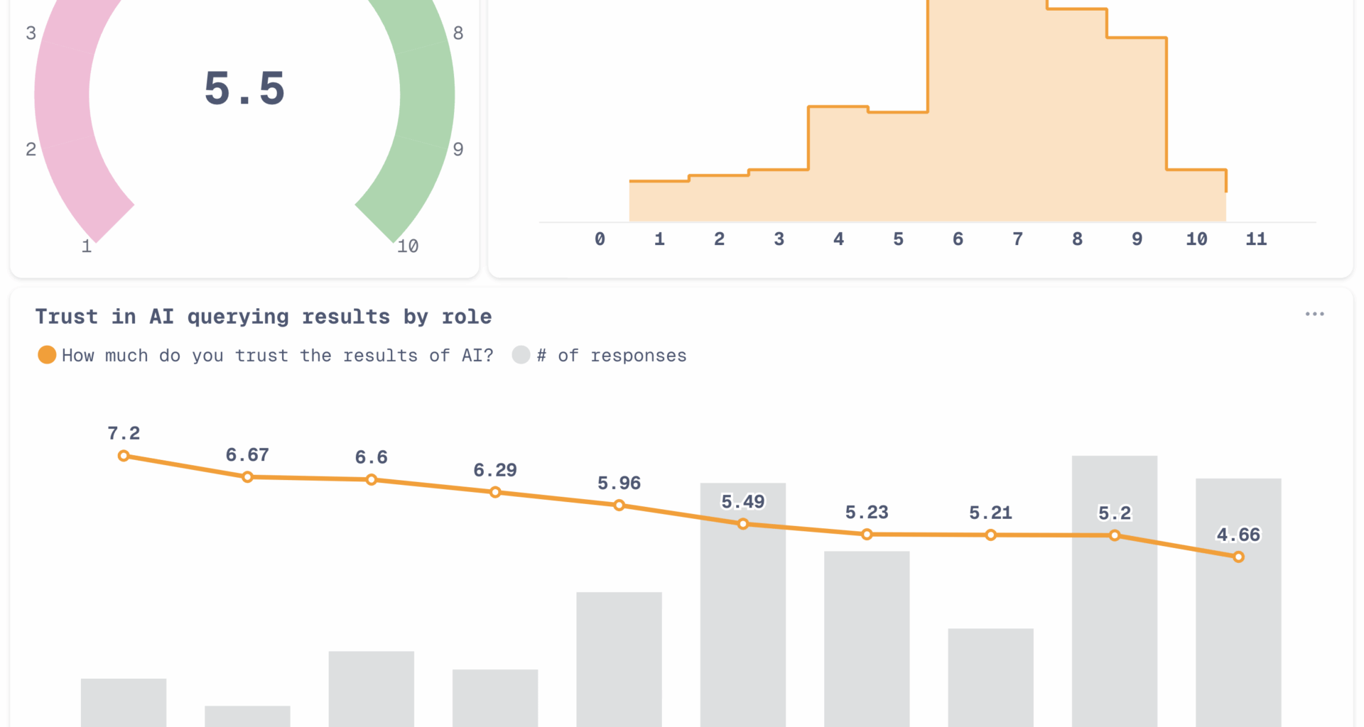 Data teams only trust AI answers about 5.5/10, according to our survey. [OC]