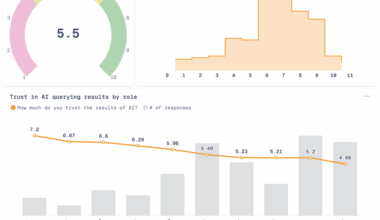 Data teams only trust AI answers about 5.5/10, according to our survey. [OC]