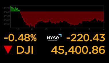 Wall Street ends down slightly after weak jobs data