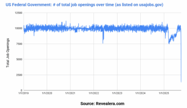 [OC] 87% of Total Job Openings on the US Govt website were removed