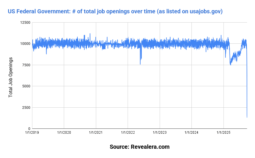 [OC] 87% of Total Job Openings on the US Govt website were removed