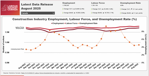 Key construction employment metrics largely unchanged in August 2025