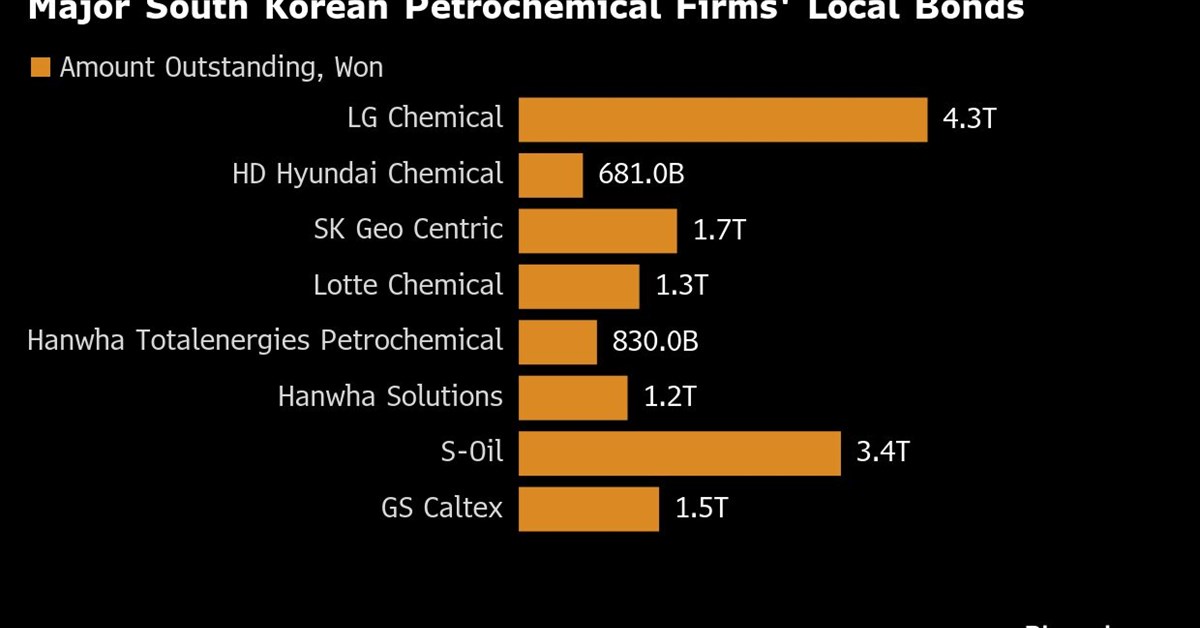 Near-Default Prompts Korea to Push for Petrochem Sector