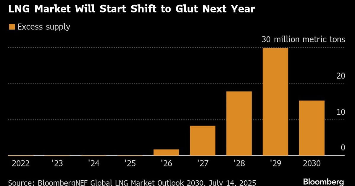 Global LNG Market Faces Looming Supply Glut After Years of