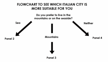 Flowchart to see which italian city is more suitable for you.