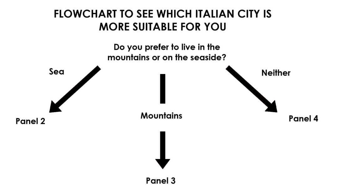 Flowchart to see which italian city is more suitable for you.