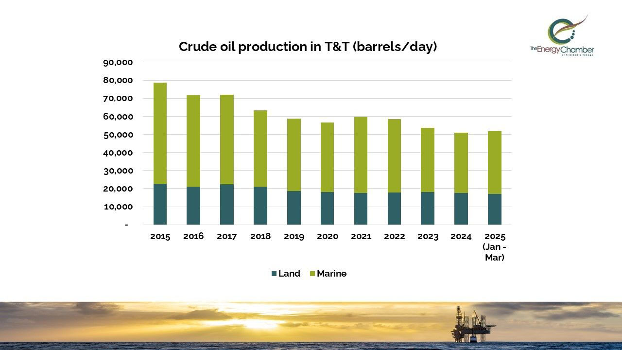 Onshore crude oil production in T&T