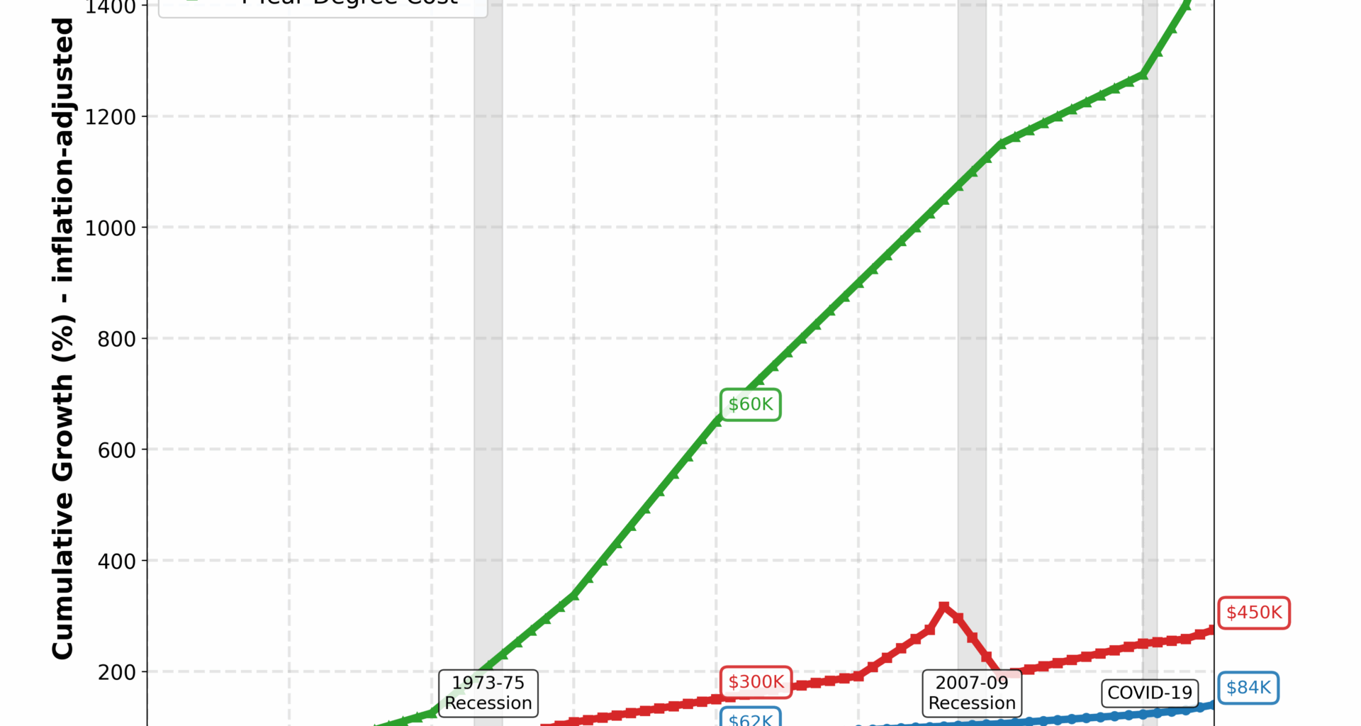 [OC] Growth in U.S. Income, Housing Cost, and Education Cost (1950-2025)