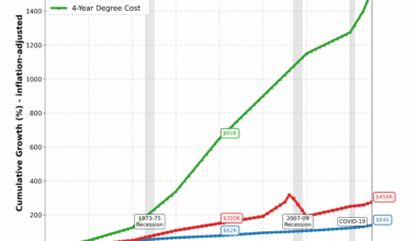 [OC] Growth in U.S. Income, Housing Cost, and Education Cost (1950-2025)