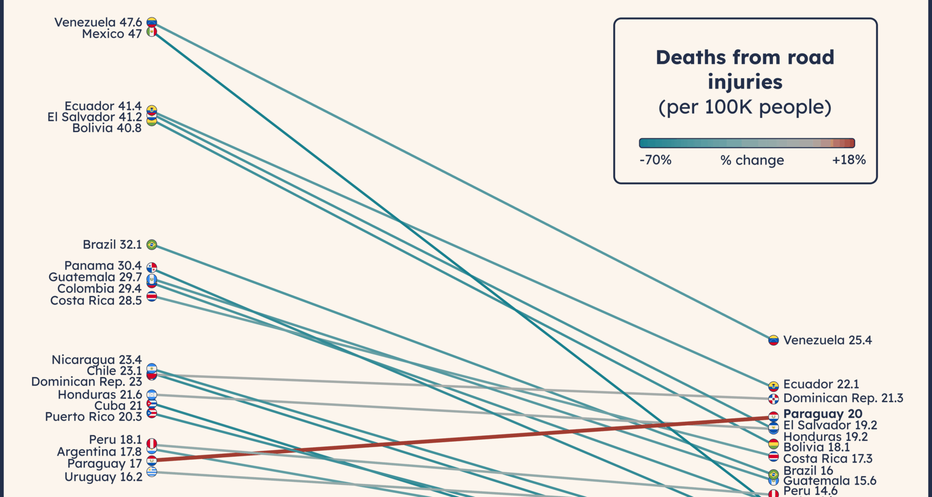 [OC] Deaths from road injuries in Latin America