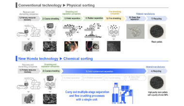 Honda Develops New “Chemical Sorting” Technology to Separate Solid Contaminants from Waste Plastics Derived from End-of-life Automobiles