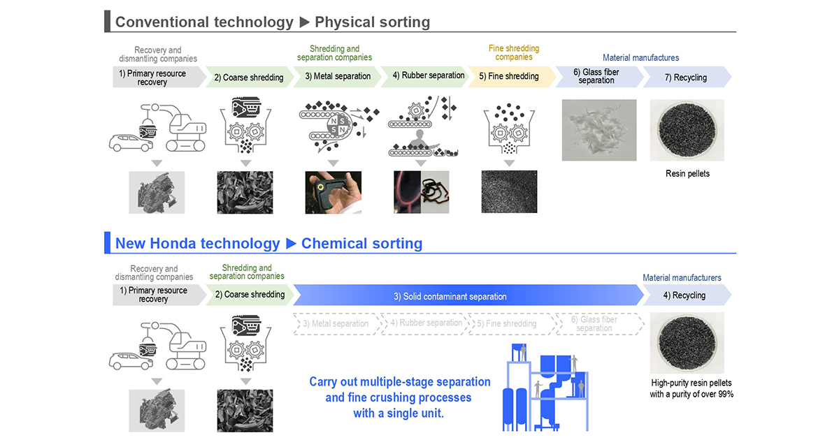 Honda Develops New “Chemical Sorting” Technology to Separate Solid Contaminants from Waste Plastics Derived from End-of-life Automobiles
