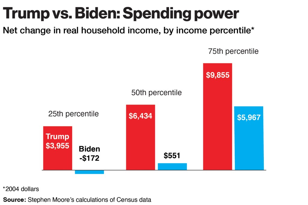 Chart comparing changes in household income under Trump and Biden presidencies, by income percentile.