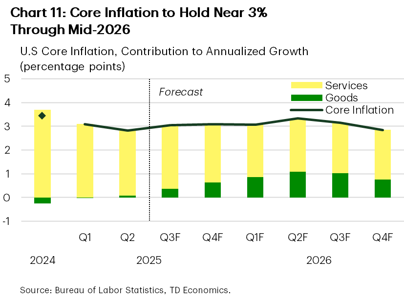 Chart 11 shows the forecast for U.S. core CPI, broken down by goods and services. Through mid-2026, goods inflation is expected to heat-up, making a larger contribution to core inflation. Meanwhile, services inflation is expected to cool, providing some offset to higher goods prices. All told, core inflation is expected to remain above 3% through mid-2026. Data is sourced from the Bureau of Labor Statistics.