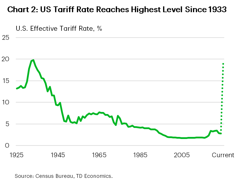 Chart 2 shows the U.S. effective tariff rate, dating back to 1933. Currently, the effective tariff rate sits at 19% or the highest level since 1933. Data is sourced from the Census Bureau.