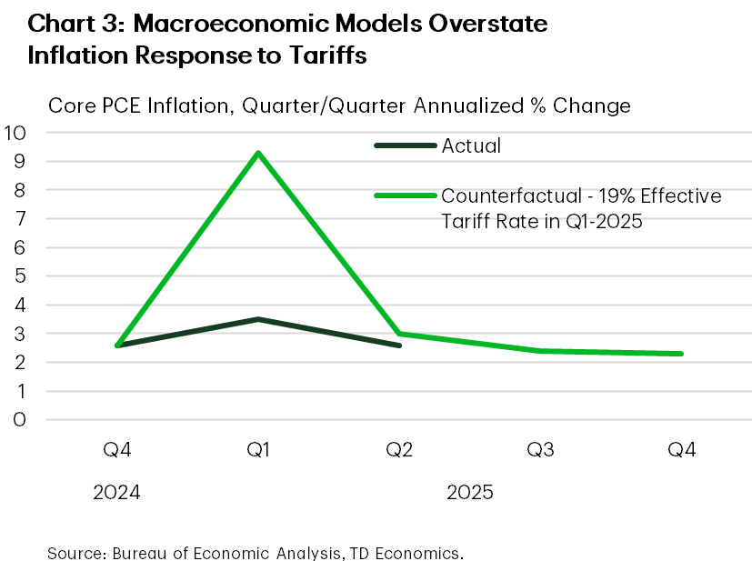 Chart 3 shows core PCE inflation in quarter/quarter annualized percent change, in both actual and counterfactual terms. The counterfactual is constructed by assuming a 19% effective tariff rate as if Q1-2025. Under this scenario, it would suggest core inflation would rise to +9% in Q1 versus the actual data which was closer to 3%. Data is sourced from the Bureau of Economic Analysis.