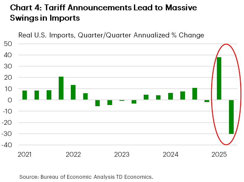 Chart 4 shows inflation adjusted imports, measured in quarter/quarter percent change terms. Imports surged by 38% in Q1, then declined by 30% in Q2. These moves are well above 'normal' quarterly swings in the data. Data is sourced from the Bureau of Economic Analysis.