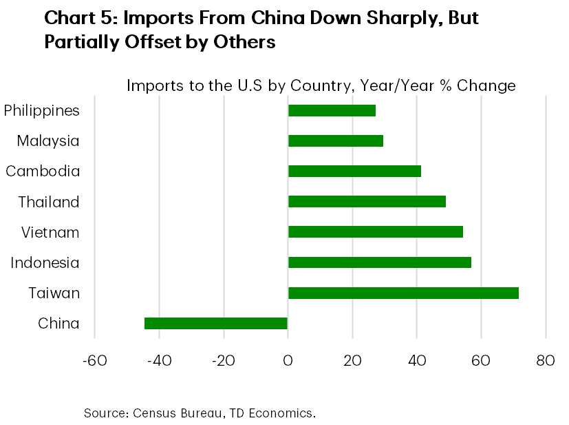 Chart 5 shows U.S. imports by country, measured in year/year percent change. Imports from Taiwan and Southeast Asian economies have surged by 27-72% in June, but imports from China have fallen sharply. Data is sourced by the Census Bureau. 