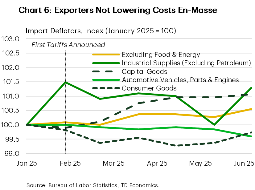 Chart 6 shows U.S. import deflator by category, indexed to 100 at January 2025. Excluding food & energy, the core deflator has continued to rise through this year – suggesting no evidence of exporters cutting prices to help offset tariffs. Data is sourced from the Bureau of Labor Statistics.