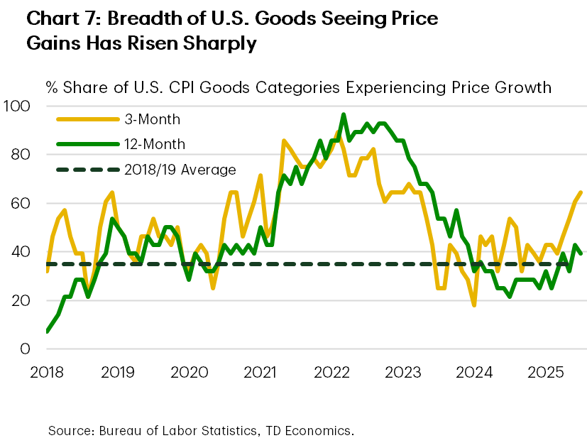Chart 7 shows a measure of breadth in terms of the share of goods categories seeing price gains as of July 2025. Over the last three-months, nearly two-third of goods categories are now seeing price gains – up from roughly one-third at the end of last year. Data is sourced from the Bureau of Labor Statistics.
