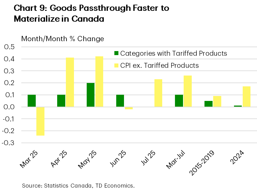 Chart 9 shows the monthly inflation breakdown for Canada, bucketed into tariffed and non-tariffed products. Between April and June, tariffed categories accounted for a sizeable chunk of the monthly gain in inflation. However, inflation in the tariffed categories appeared to subside in July. Data is sourced from Statistics Canada.