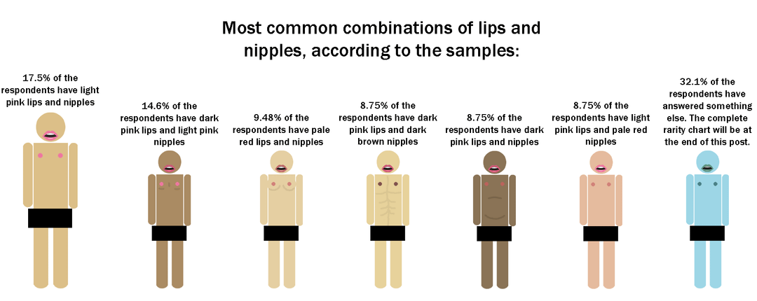 Nipple color = Lip color fact-checking research [OC]