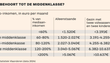 Ben je arm, onderdeel van de middenklasse of rijk?