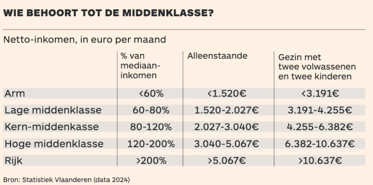 Ben je arm, onderdeel van de middenklasse of rijk?