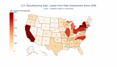 Which States Took the Biggest Manufacturing Hit? A Map of Losses Since Peak [OC]