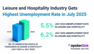 Leisure & Hospitality Unemployment Tops All Major Industries, Oysterlink Analysis of Latest BLS Report Shows