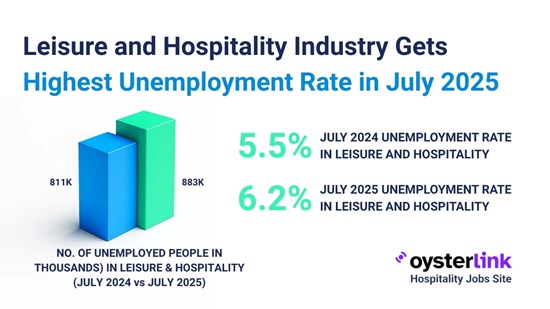 Leisure & Hospitality Unemployment Tops All Major Industries, Oysterlink Analysis of Latest BLS Report Shows