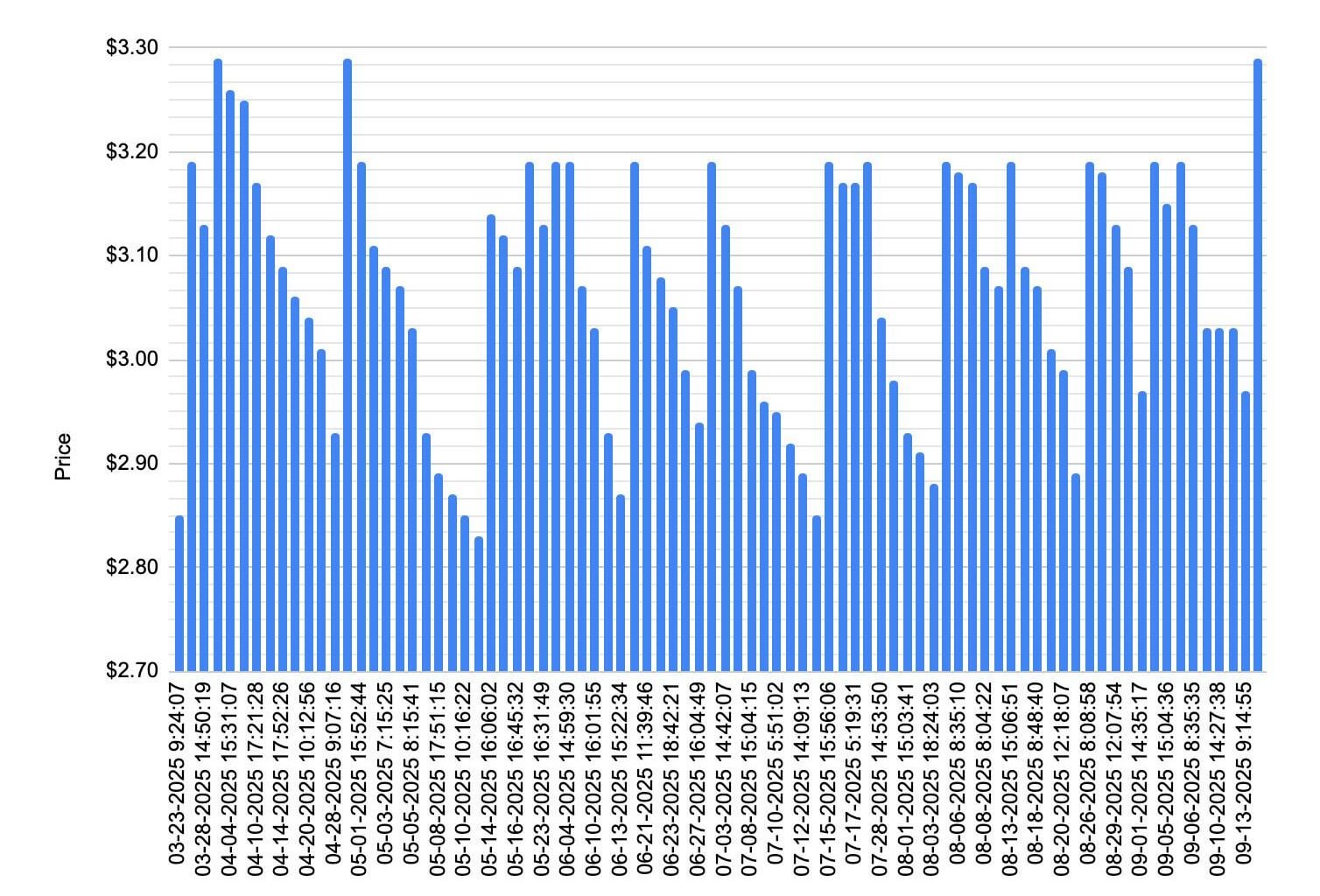 Gas prices vs date at my local gas station since March 2025 [OC]