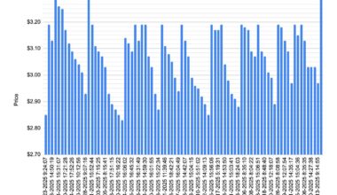 Gas prices vs date at my local gas station since March 2025 [OC]
