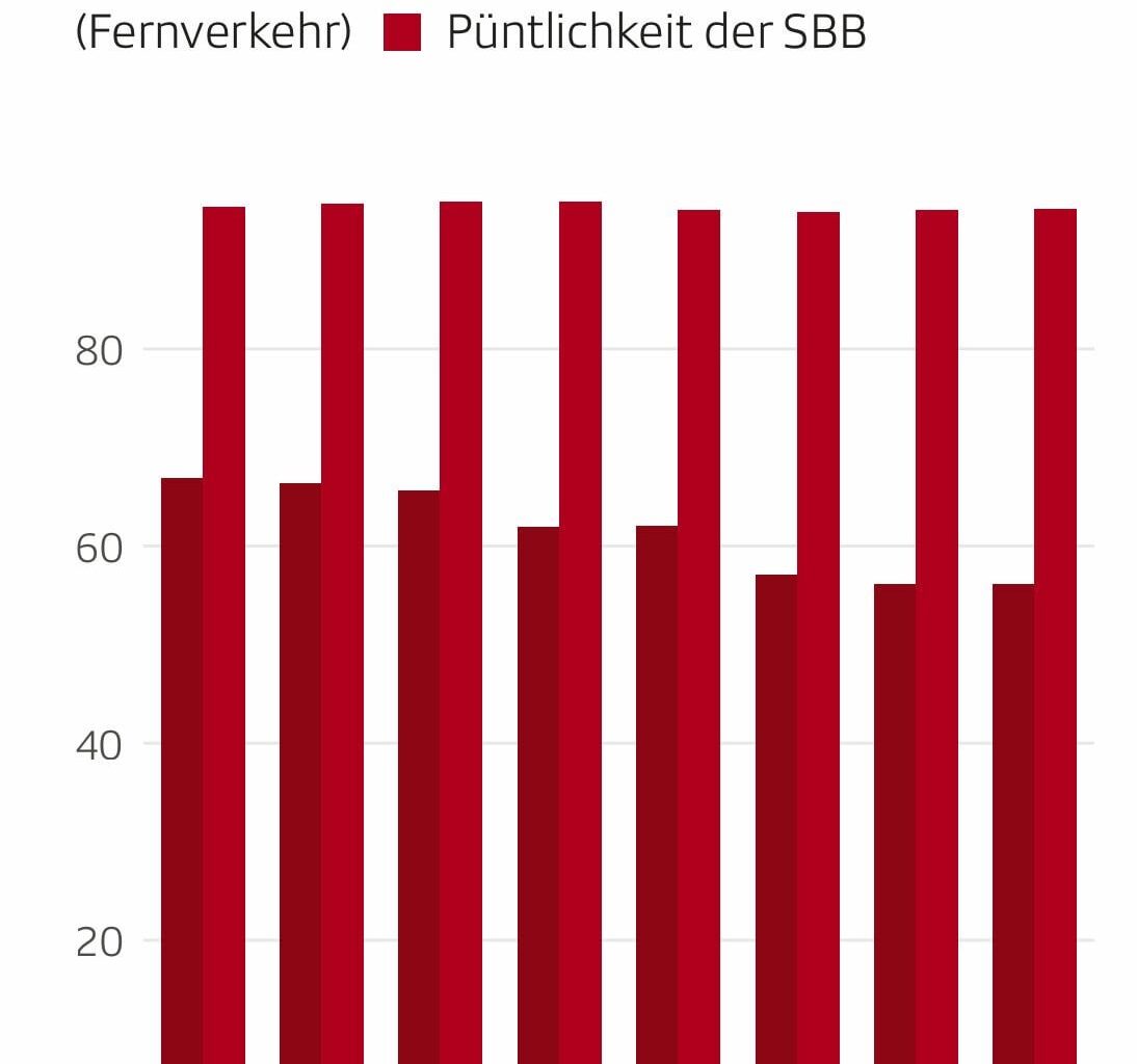 Pünktlichkeit Deutsche Bahn vs. Schweizer Bahn