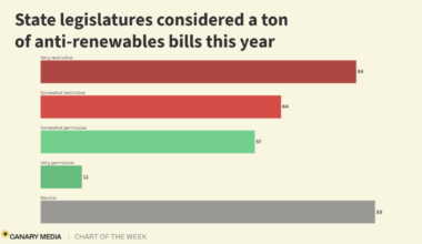 Chart: State lawmakers introduced a ton of anti-renewables bills this year | Legislatures considered far more bills that would hamper clean energy than ones that would help it, a new analysis finds.