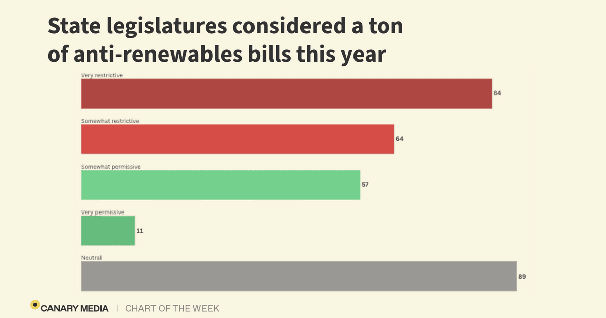 Chart: State lawmakers introduced a ton of anti-renewables bills this year | Legislatures considered far more bills that would hamper clean energy than ones that would help it, a new analysis finds.