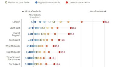 In London, the average home was not affordable for any household income decile - The ONS. Pretends to be shocked.