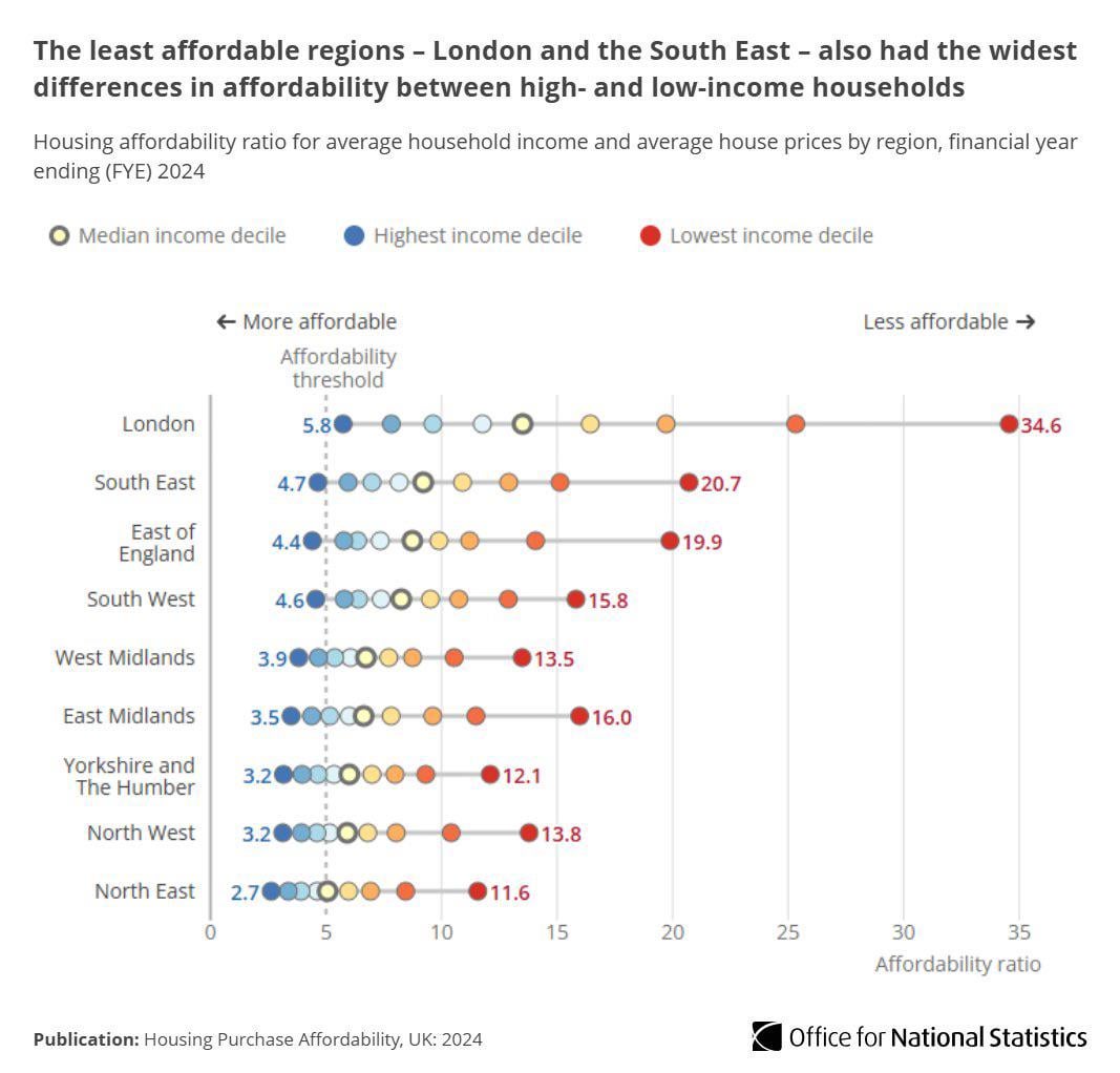 In London, the average home was not affordable for any household income decile - The ONS. Pretends to be shocked.