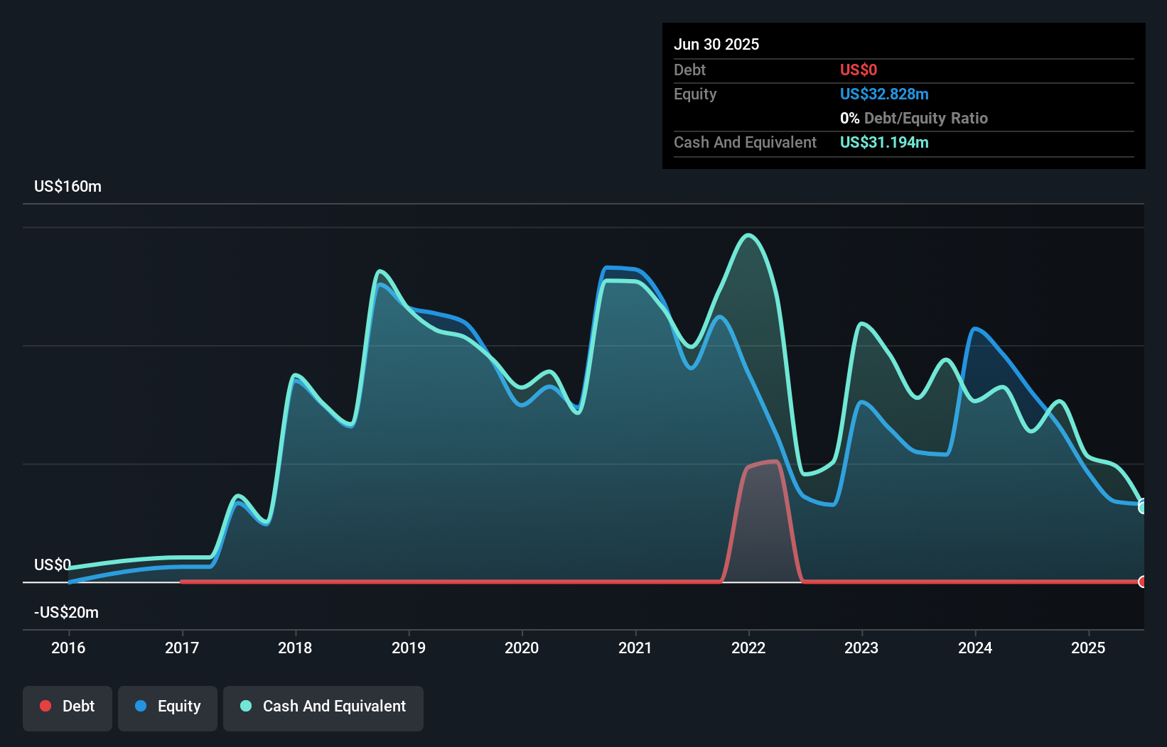 SPRO Debt to Equity History and Analysis as at Sep 2025
