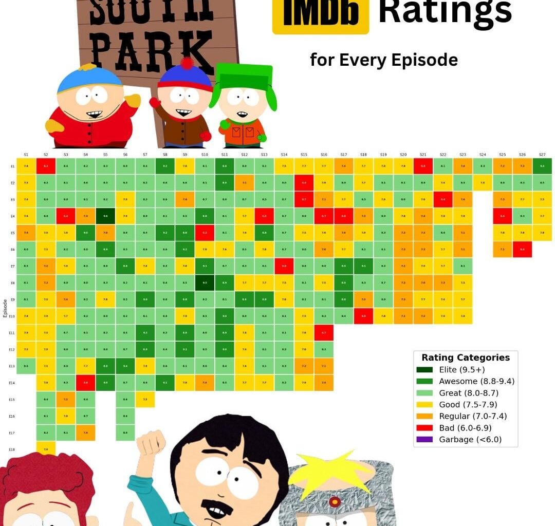 [OC] IMDb ratings for every episode of South Park