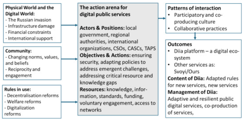 Trust As Commodity: How Ukraine Public Services Keep Going During War