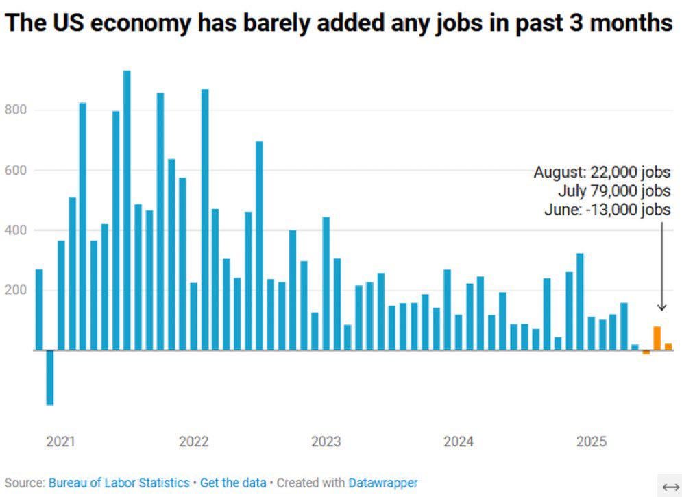 The U.S. economy has completely stalled.