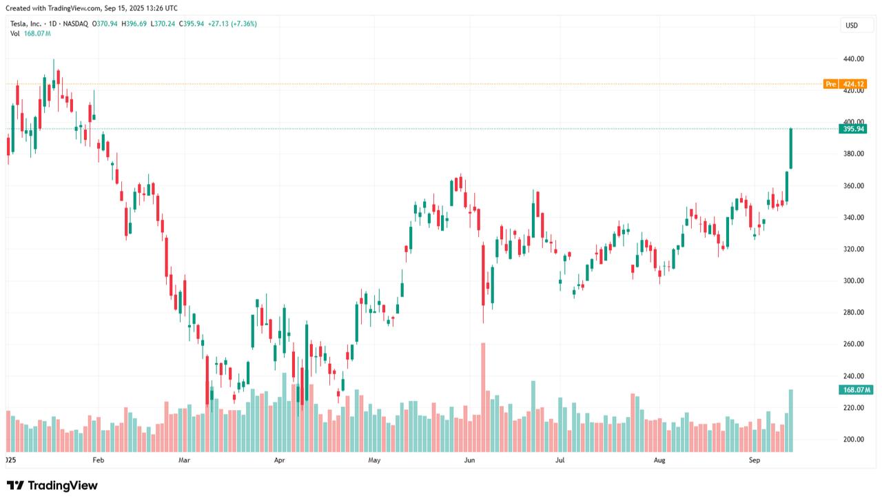 Candlestick chart shows Tesla shares jumping over 7% to $395.94 on September 15, 2025. (Chart via TradingView)