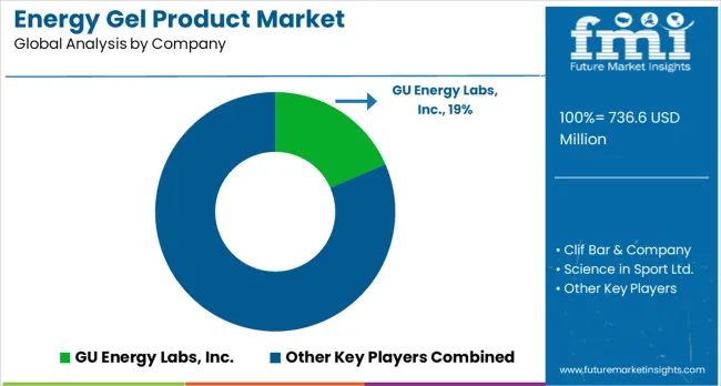 Energy Gel Product Market Analysis By Company