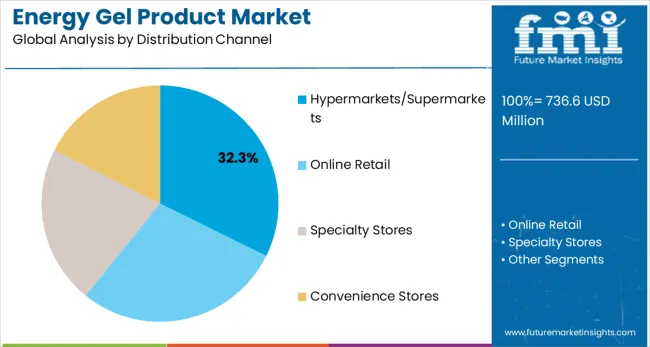 Energy Gel Product Market Analysis By Distribution Channel