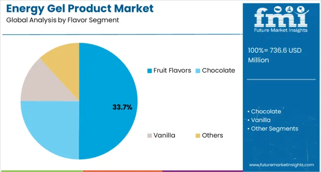 Energy Gel Product Market Analysis By Flavor Segment