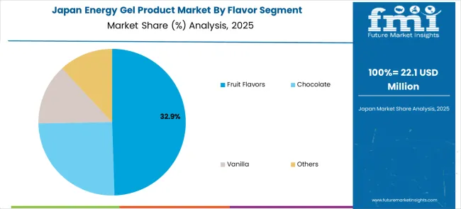Energy Gel Product Market Japan Market Share Analysis By Flavor Segment